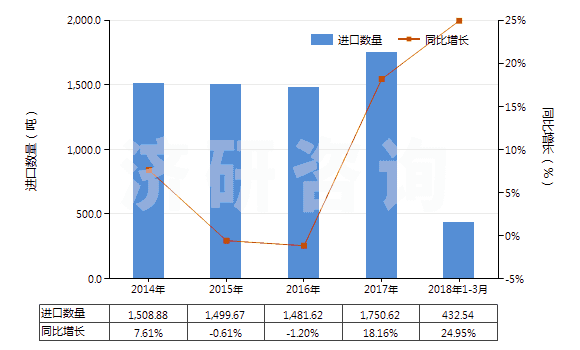 2014-2018年3月中國其他氯化物(HS28273990)進口量及增速統(tǒng)計 2014-2018年3月中國其他氯化物(HS28273990)進口量及增速統(tǒng)計
